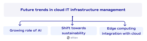 Future trends in cloud IT infrastructure management