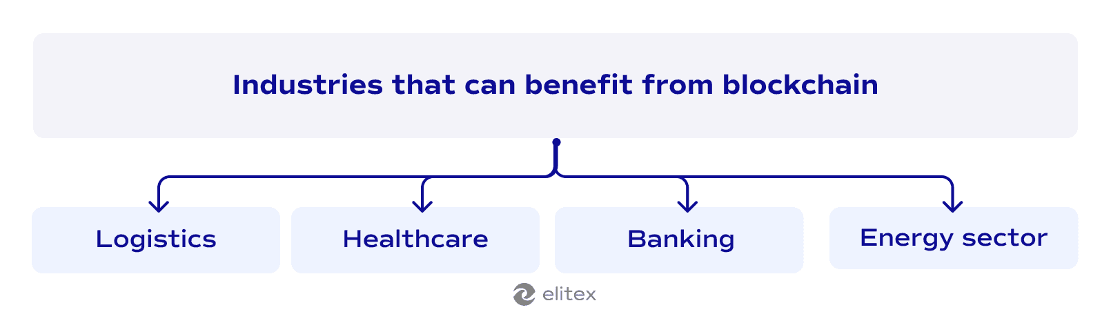 Industries that can benefit from blockchain