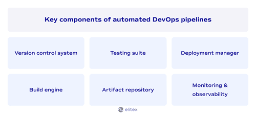 Key components of automated DevOps pipelines