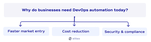 Why do business need DevOps automation?