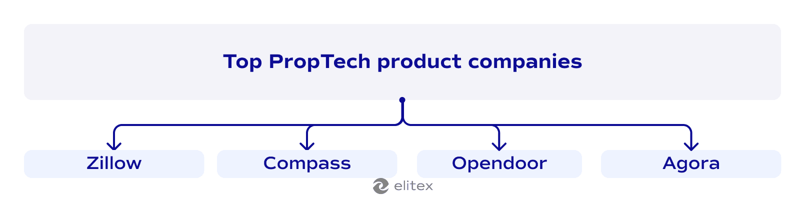 Top PropTech product companies