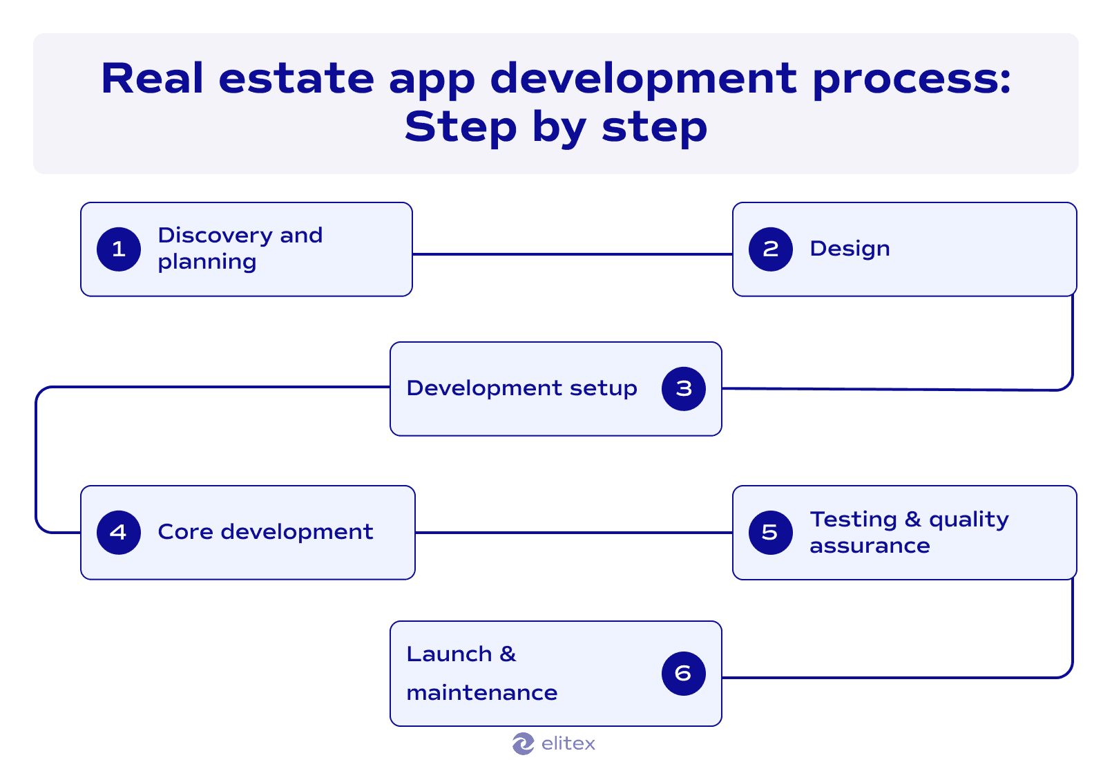 Real estate app development process: Step by step