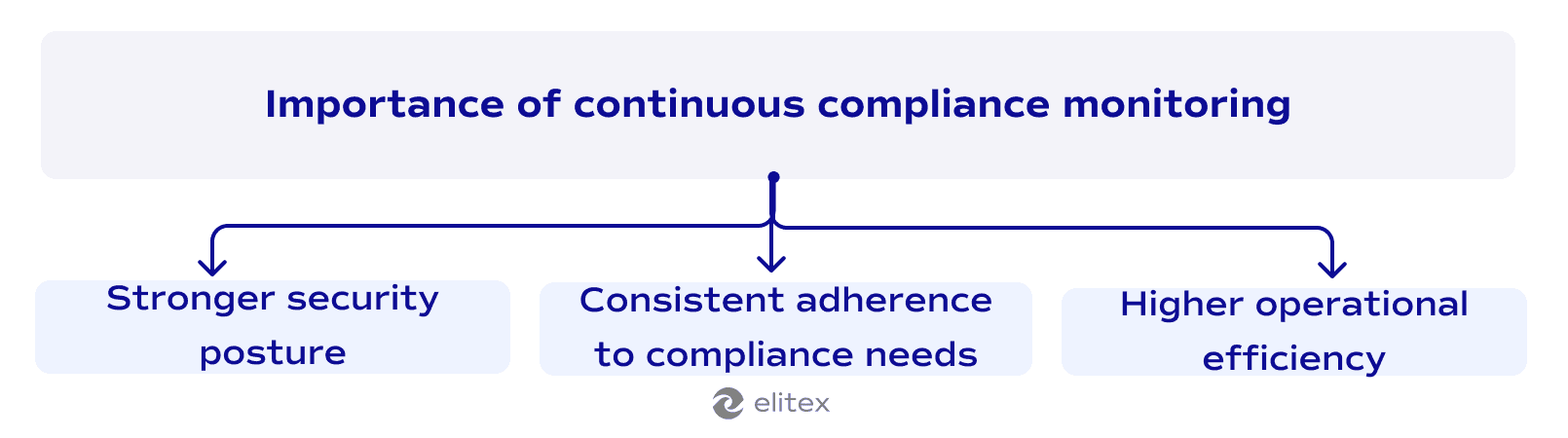 Importance of continuous compliance monitoring