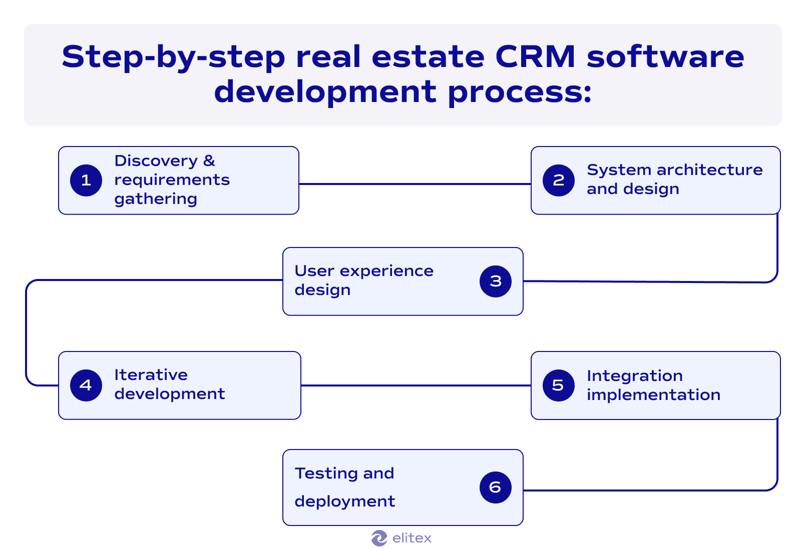 Step-by-step real estate CRM software development process