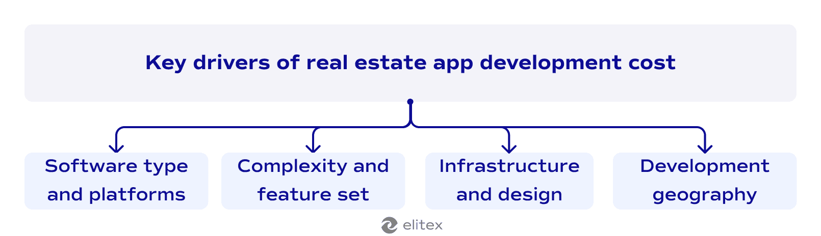 Key drivers of real estate app development cost