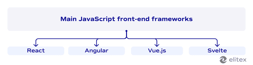 Main JavaScript front-end frameworks