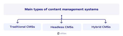 Main types of content management systems