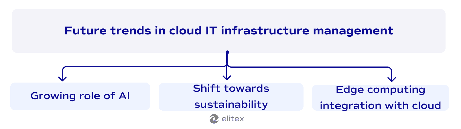 Future trends in cloud IT infrastructure management