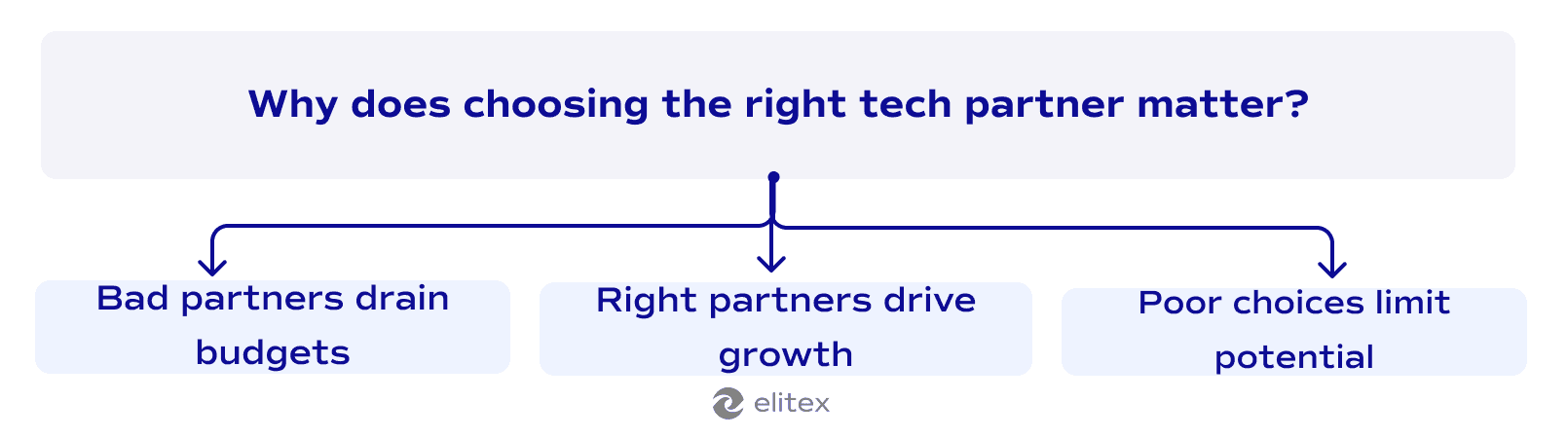 Why does choosing the right tech partner matter?