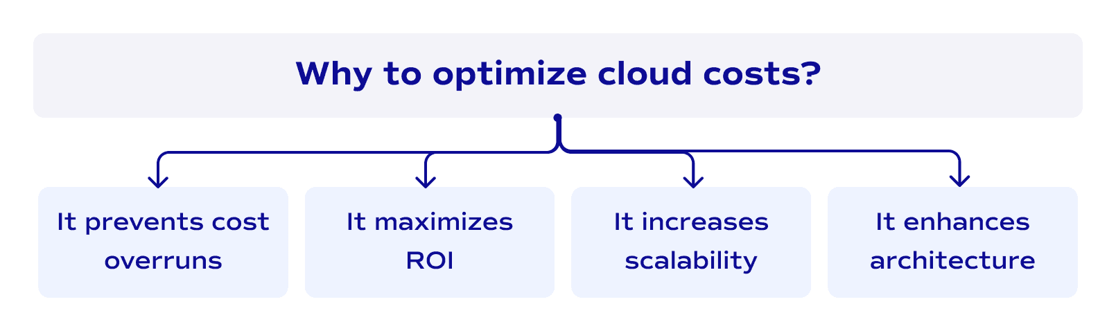 Why to optimize cloud costs?