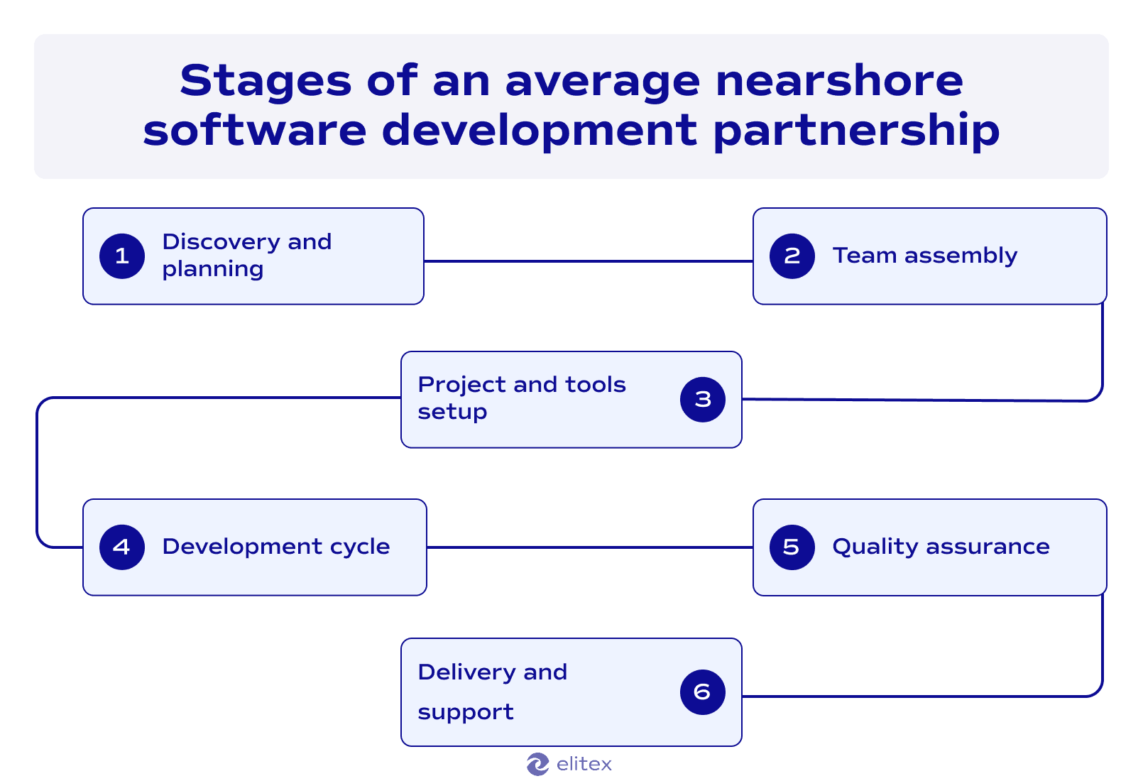 Stages of an average nearshore software development partnership