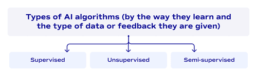 Types of AI algorithms (by the way they learn and the type of data or feedback they are given)