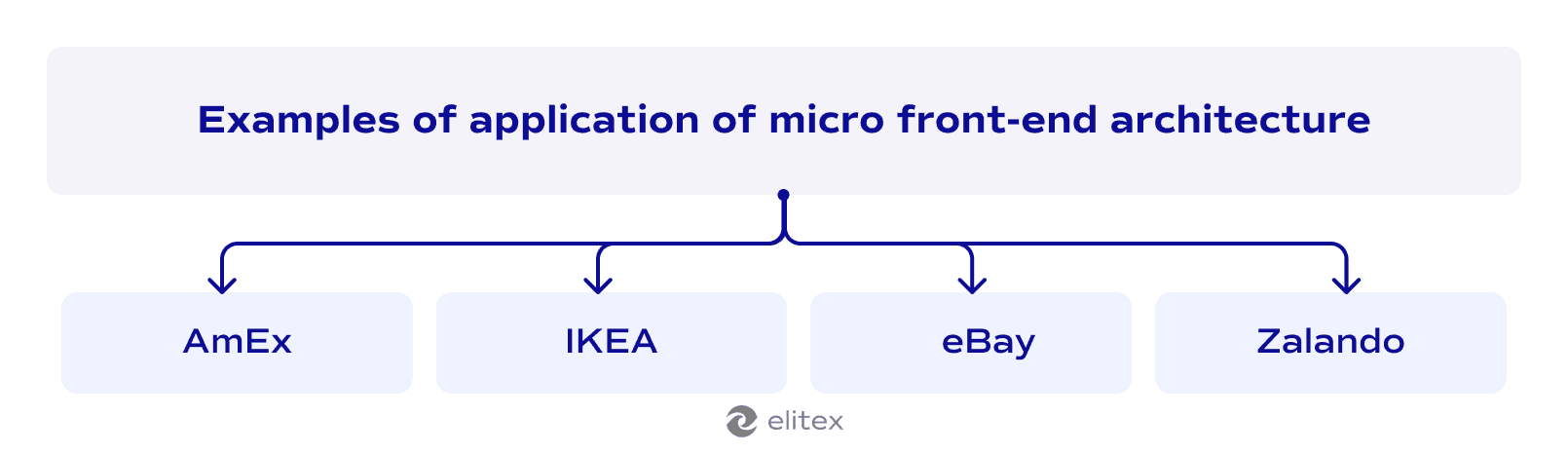 Examples of application of micro front-end architecture