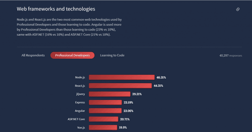 Most used frameworks Vue.js vs. React
