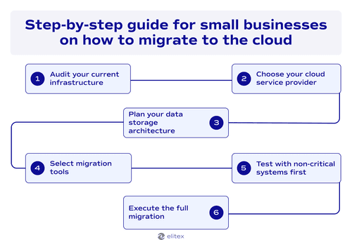 Step-by-step guide for small businesses on how to migrate to the cloud