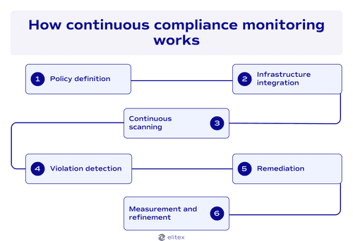 How continuous compliance monitoring works