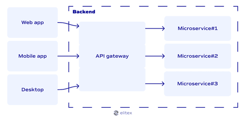 What is microservices architecture