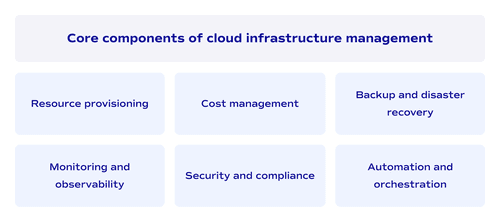 Core components of cloud infrastructure management