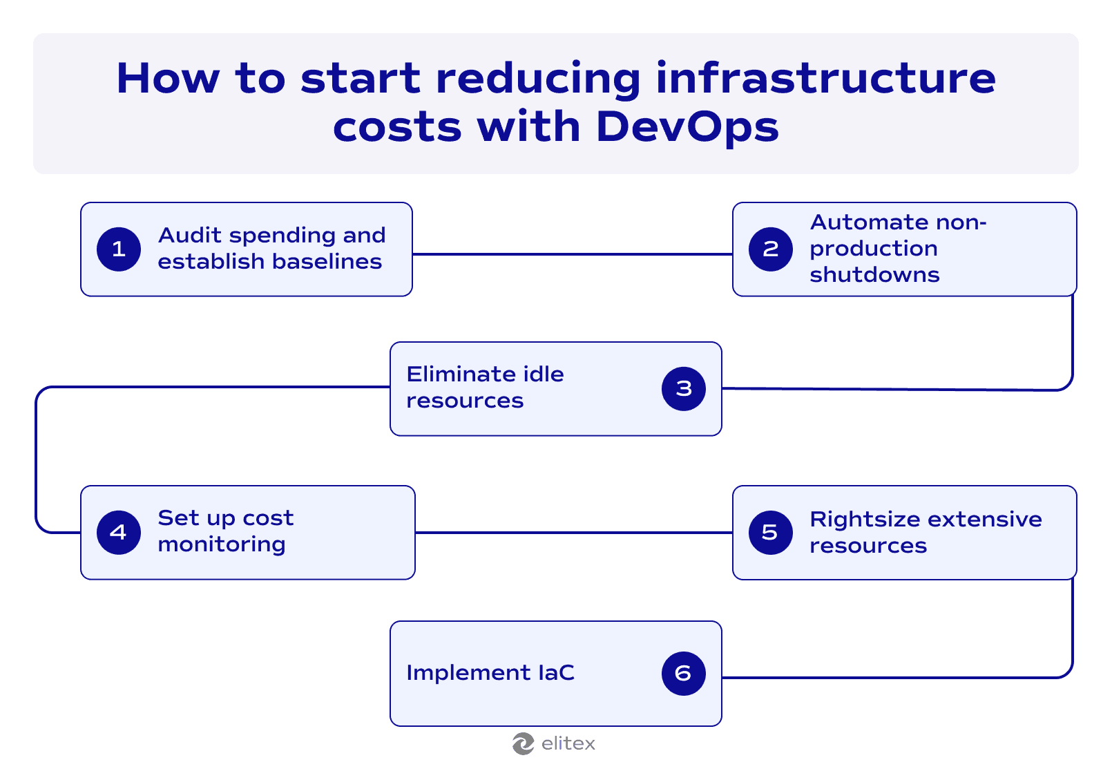 How to start reducing infrastructure costs with DevOps