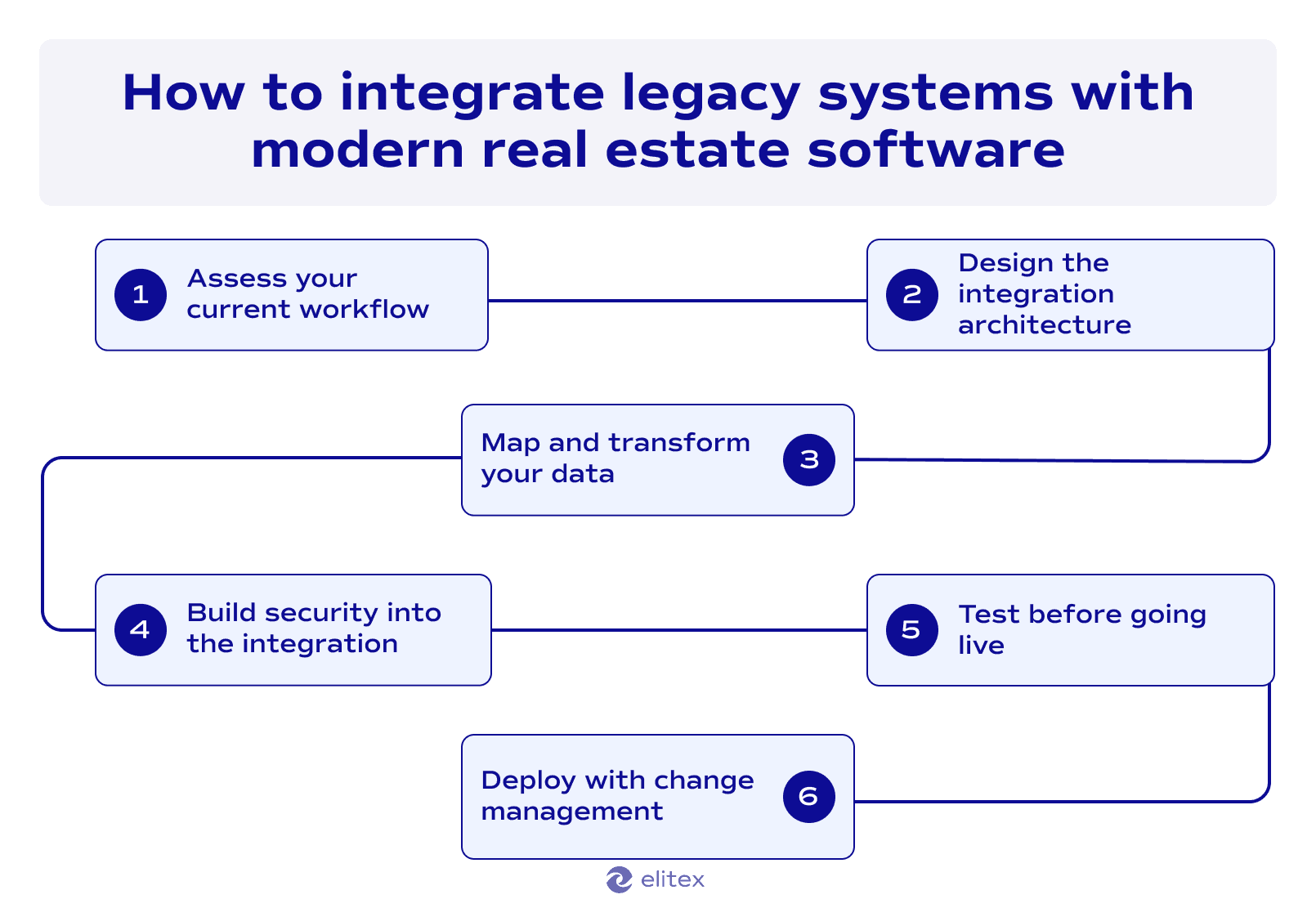 How to integrate legacy systems with modern real estate software