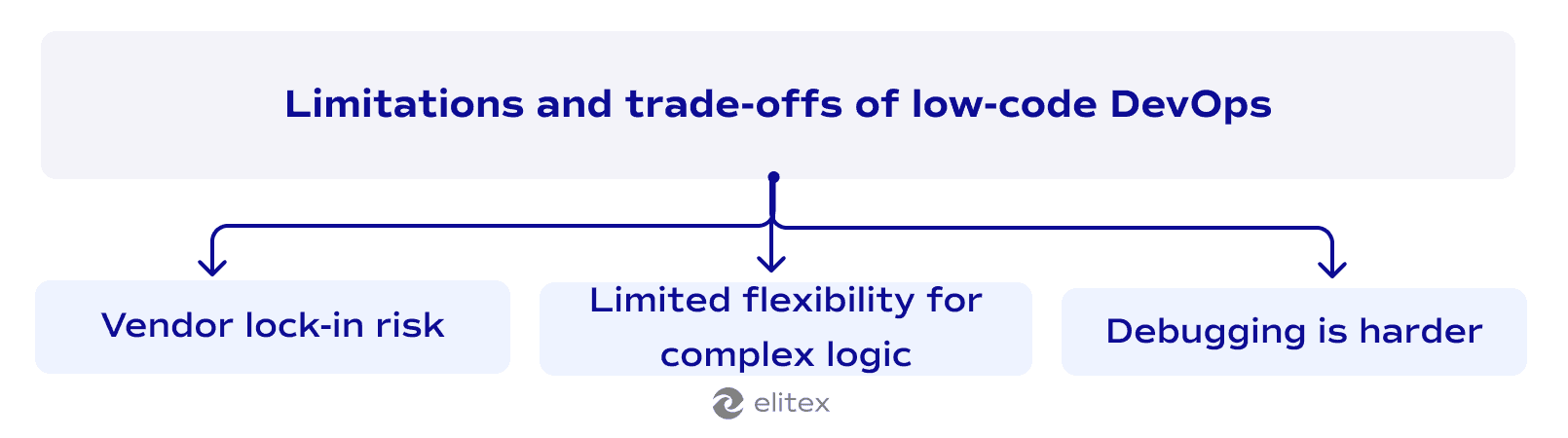 Limitations and trade-offs of low-code DevOps