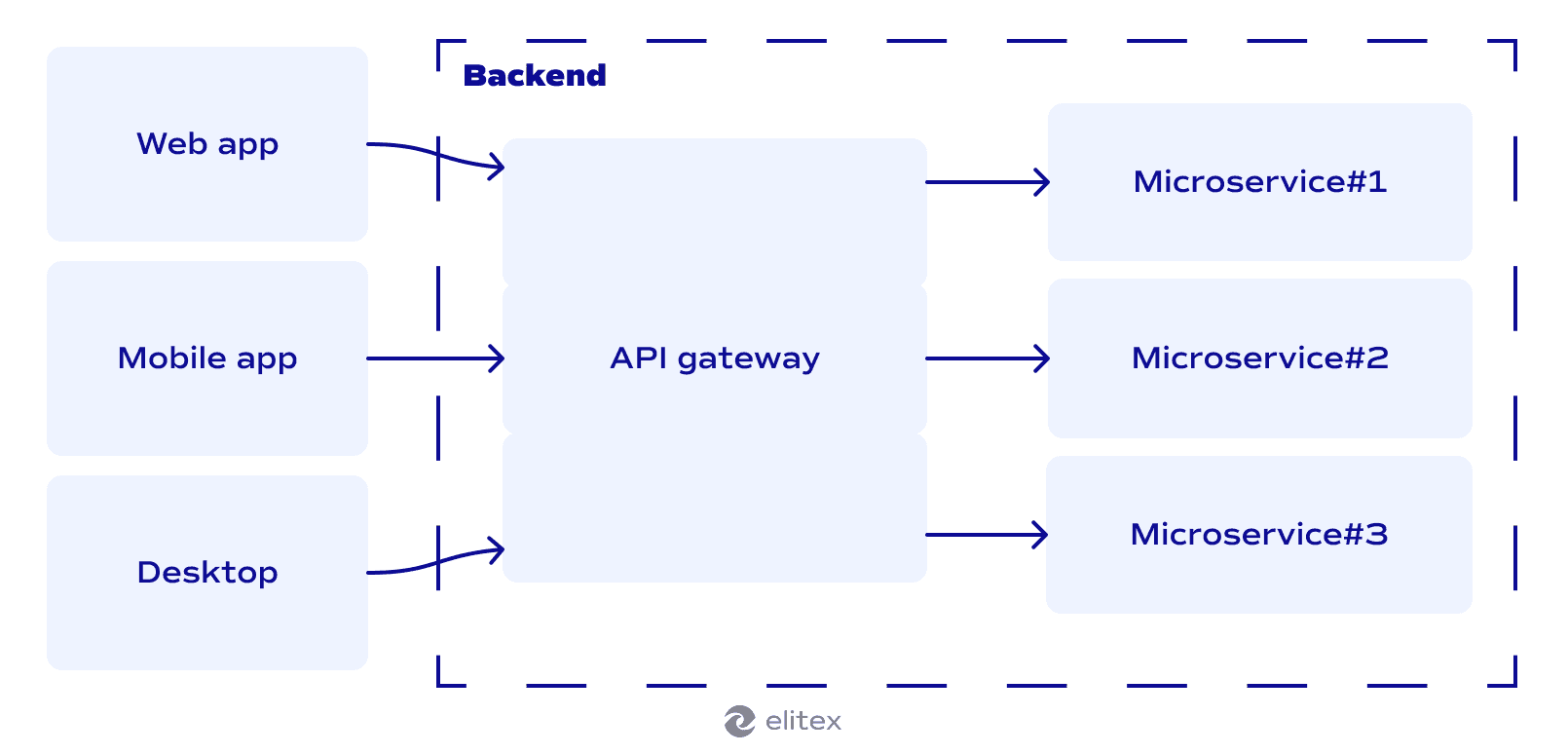 What is microservices architecture