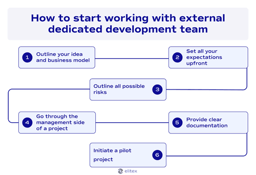 How to start working with a dedicated development team?