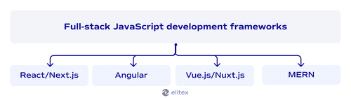 Full-stack JavaScript development frameworks