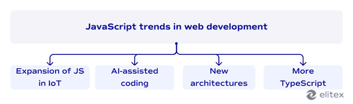 JavaScript trends in web development