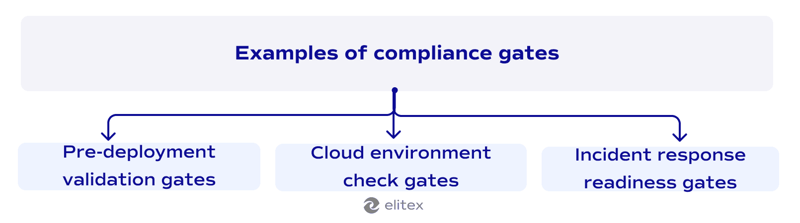Examples of compliance gates