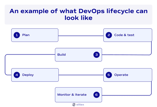 An example of what DevOps lifecycle can look like