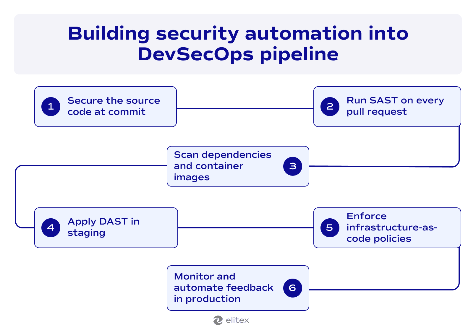 Building security automation into DevSecOps pipeline