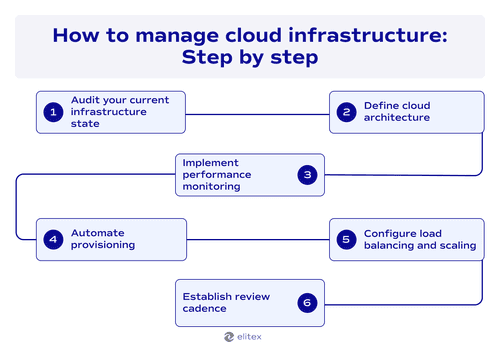 How to manage cloud infrastructure: Step by step guide