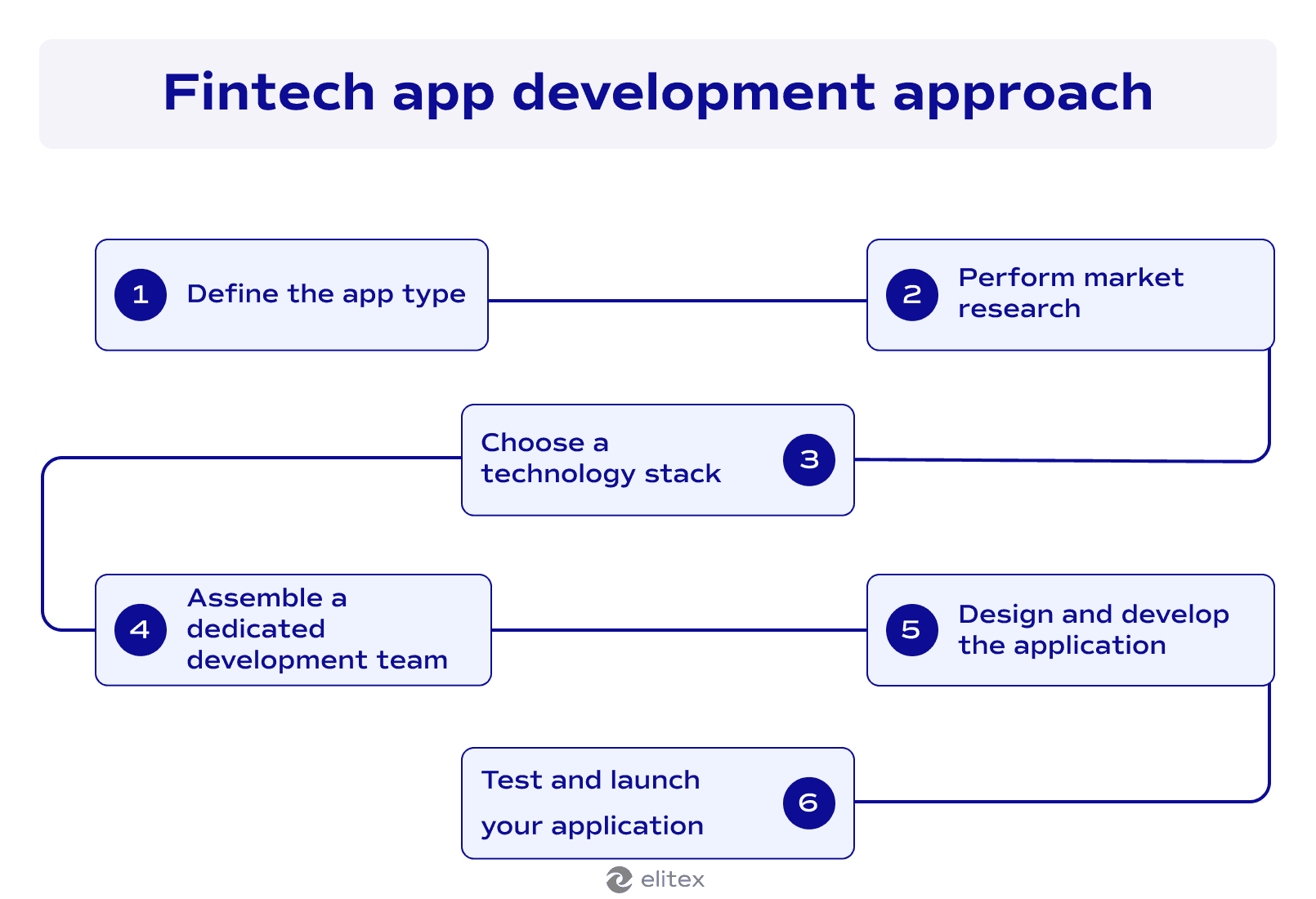 Fintech app development approach