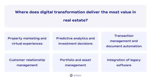 Where does digital transformation deliver the most value in real estate?