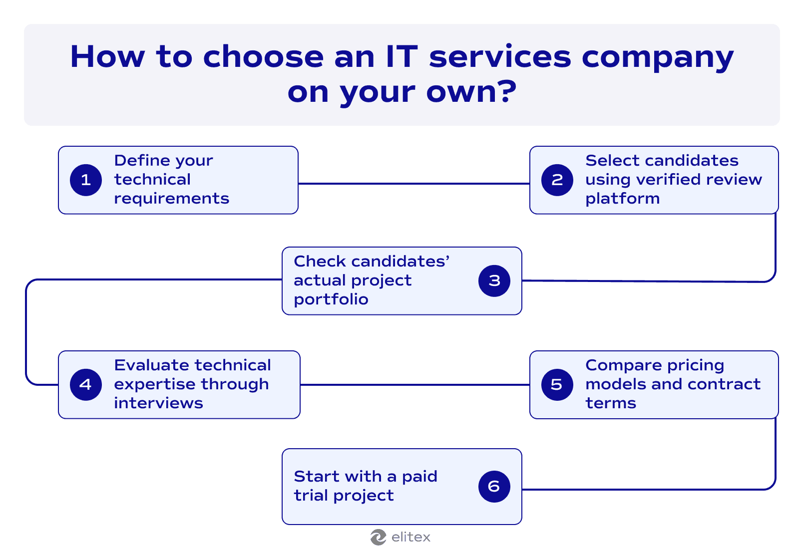 How to choose an IT services company on your own?
