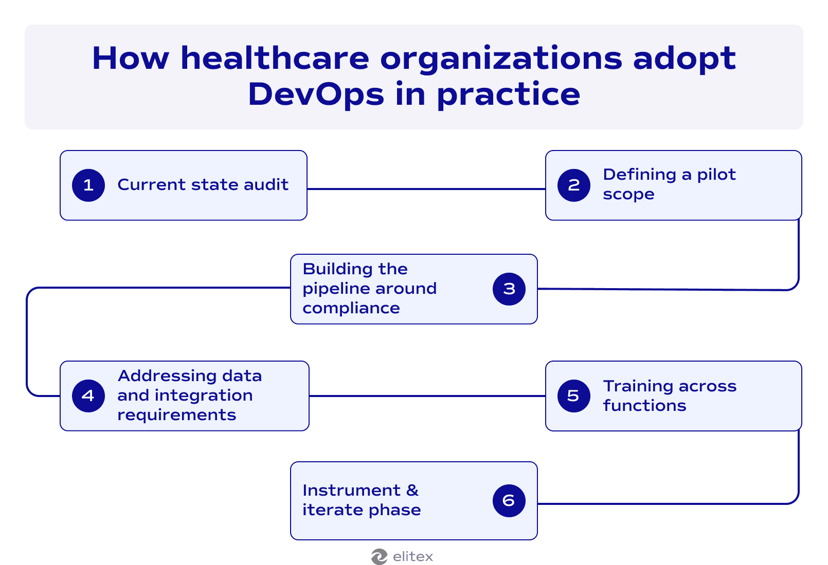 How healthcare organizations adopt DevOps in practice