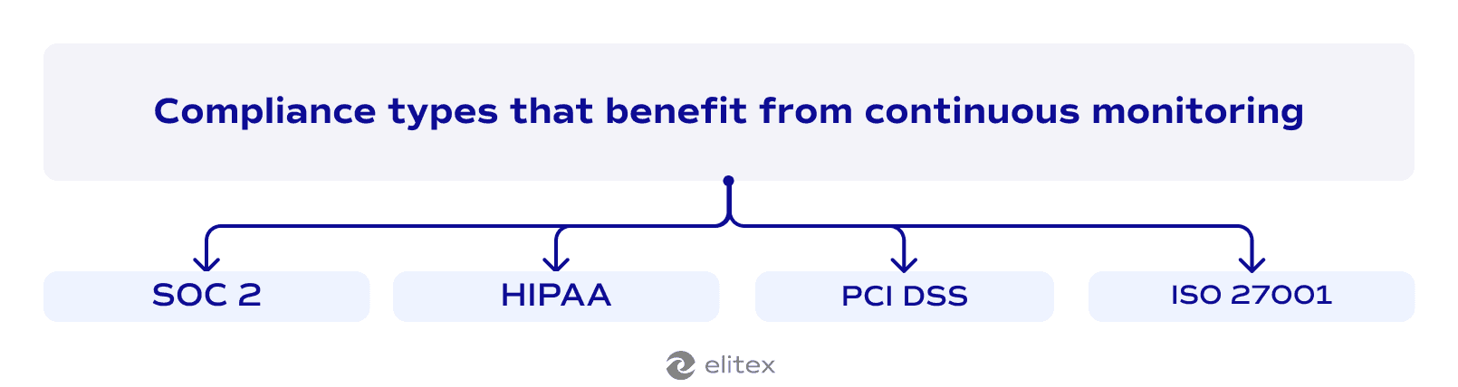 Compliance types that benefit from continuous compliance monitoring most
