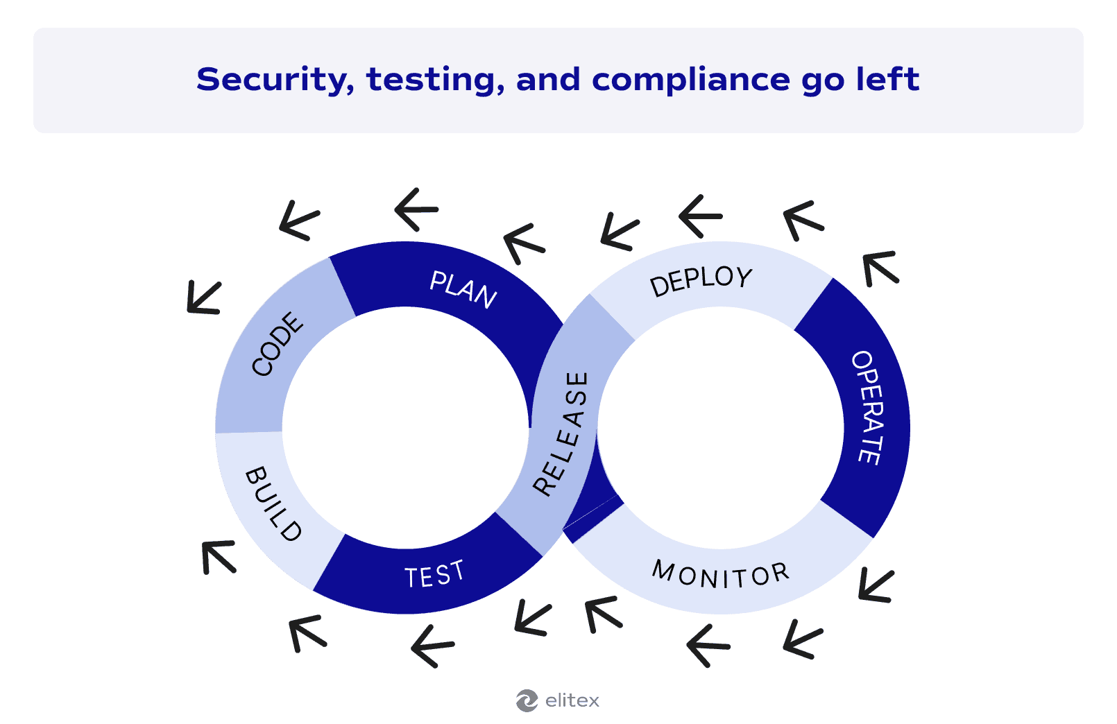 Security, testing, and compliance go left