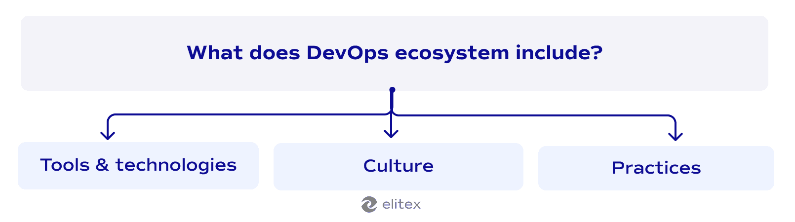 What does DevOps ecosystem include?