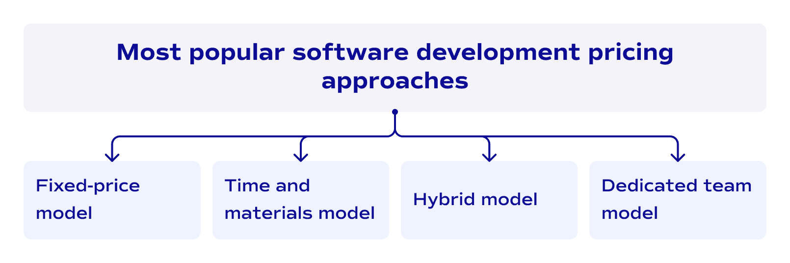 Most popular software development pricing approaches