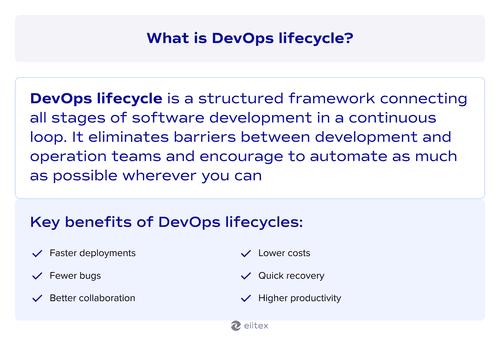 What is DevOps lifecycle?