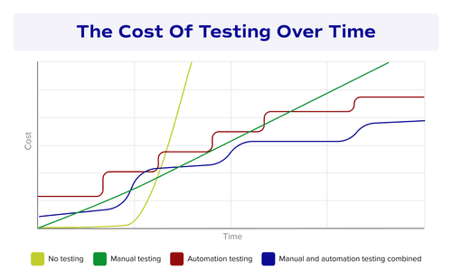 The cost of testing over time