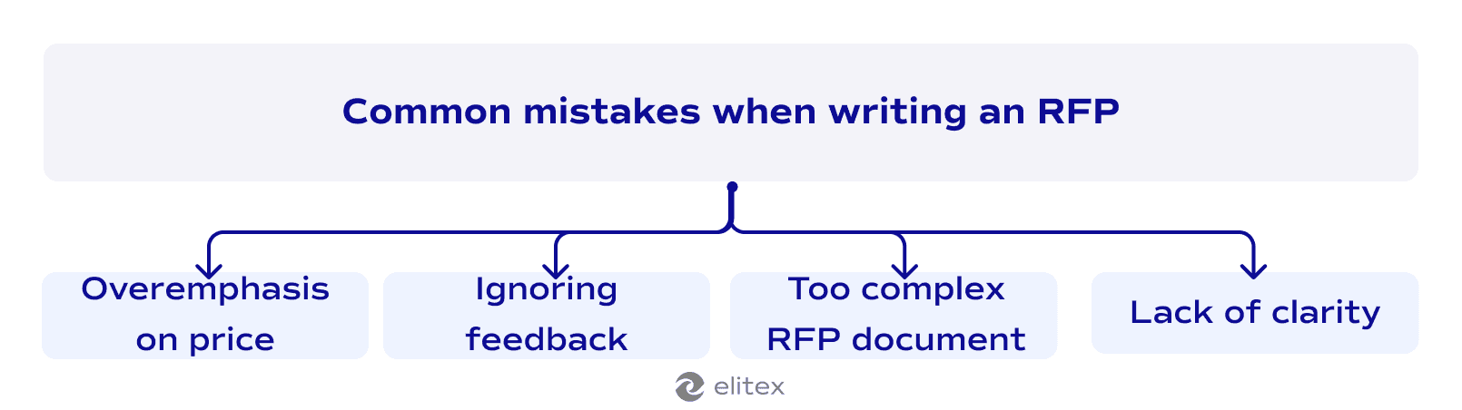 Common mistakes when writing an RFP