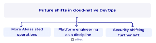 Future shifts in cloud-native DevOps