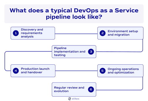 What does a typical DevOps as a Service pipeline look like?
