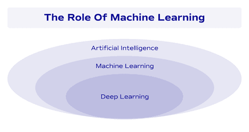 The role of machine learning