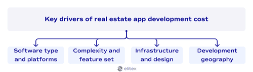 Key drivers of real estate app development cost