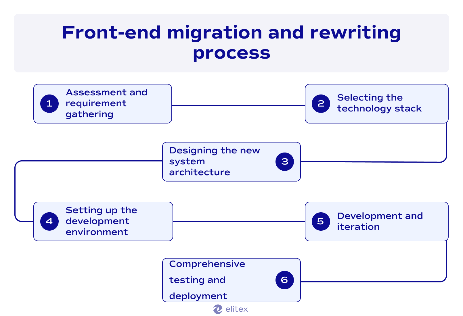 Front-end migration and rewriting process