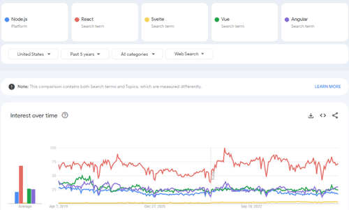 Most popular JavaScript frameworks Google Search comparison